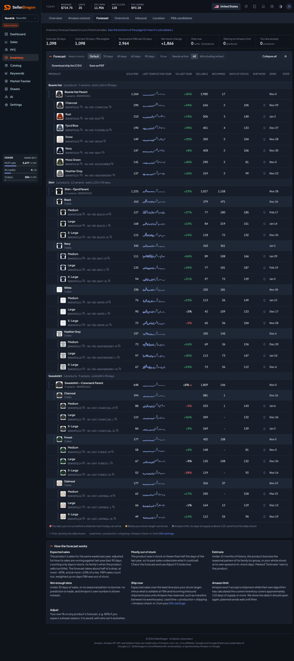 Inventory forecast, dark theme
