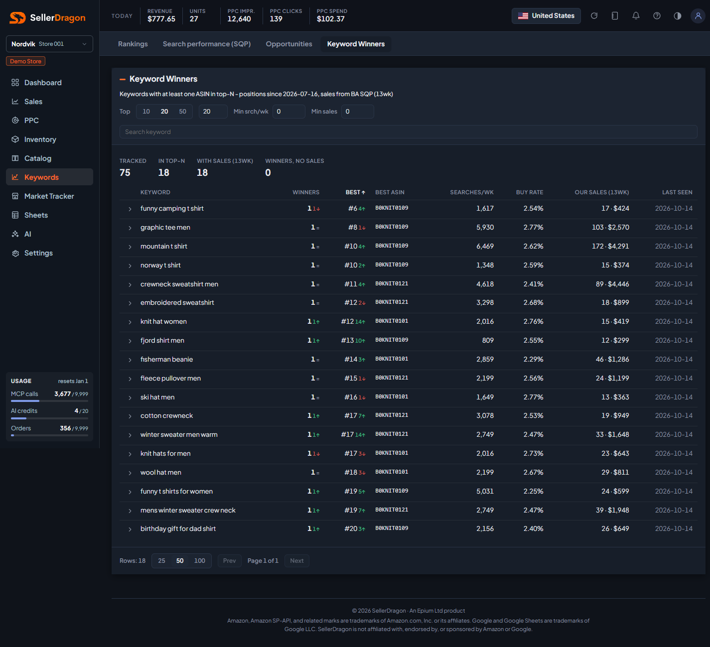 Keyword winners, dark theme