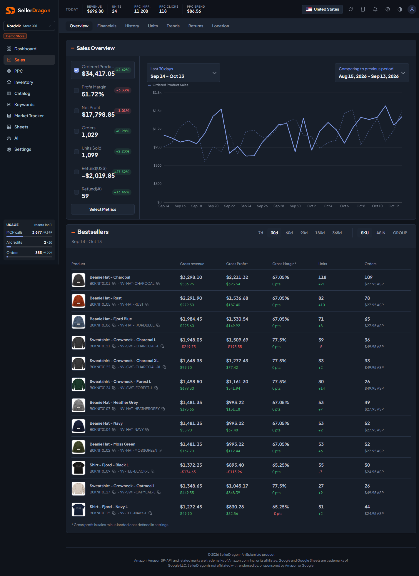 Sales overview, dark theme