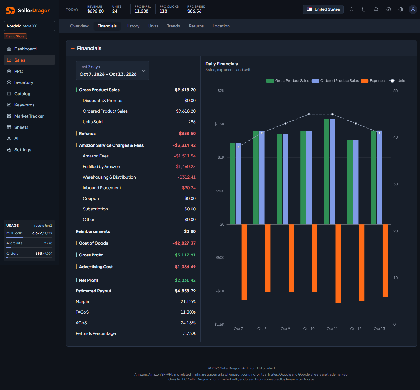Sales financials, dark theme
