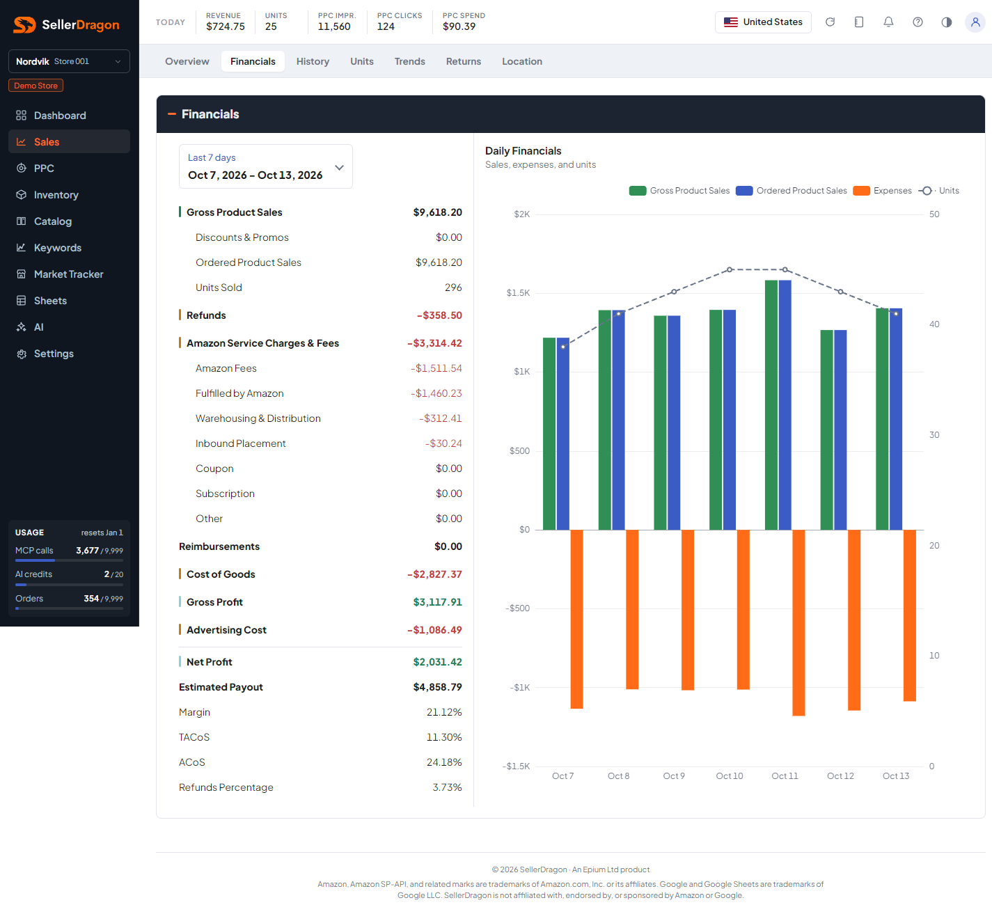 Sales financials, light theme